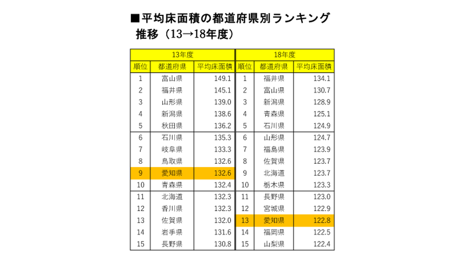 平均床面積の都道府県別ランキング推移（13→18年度）