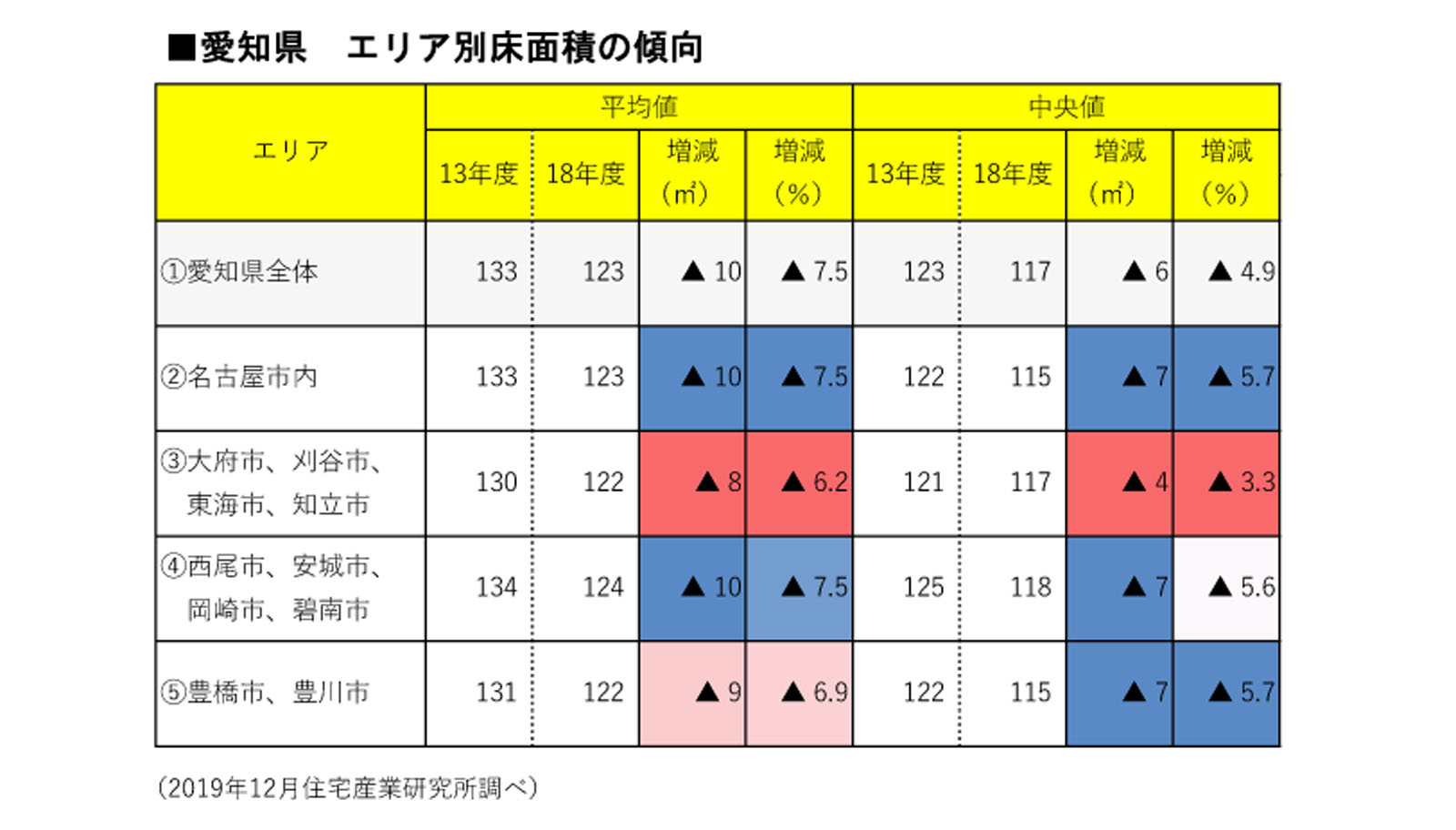 愛知県　エリア別床面積の傾向