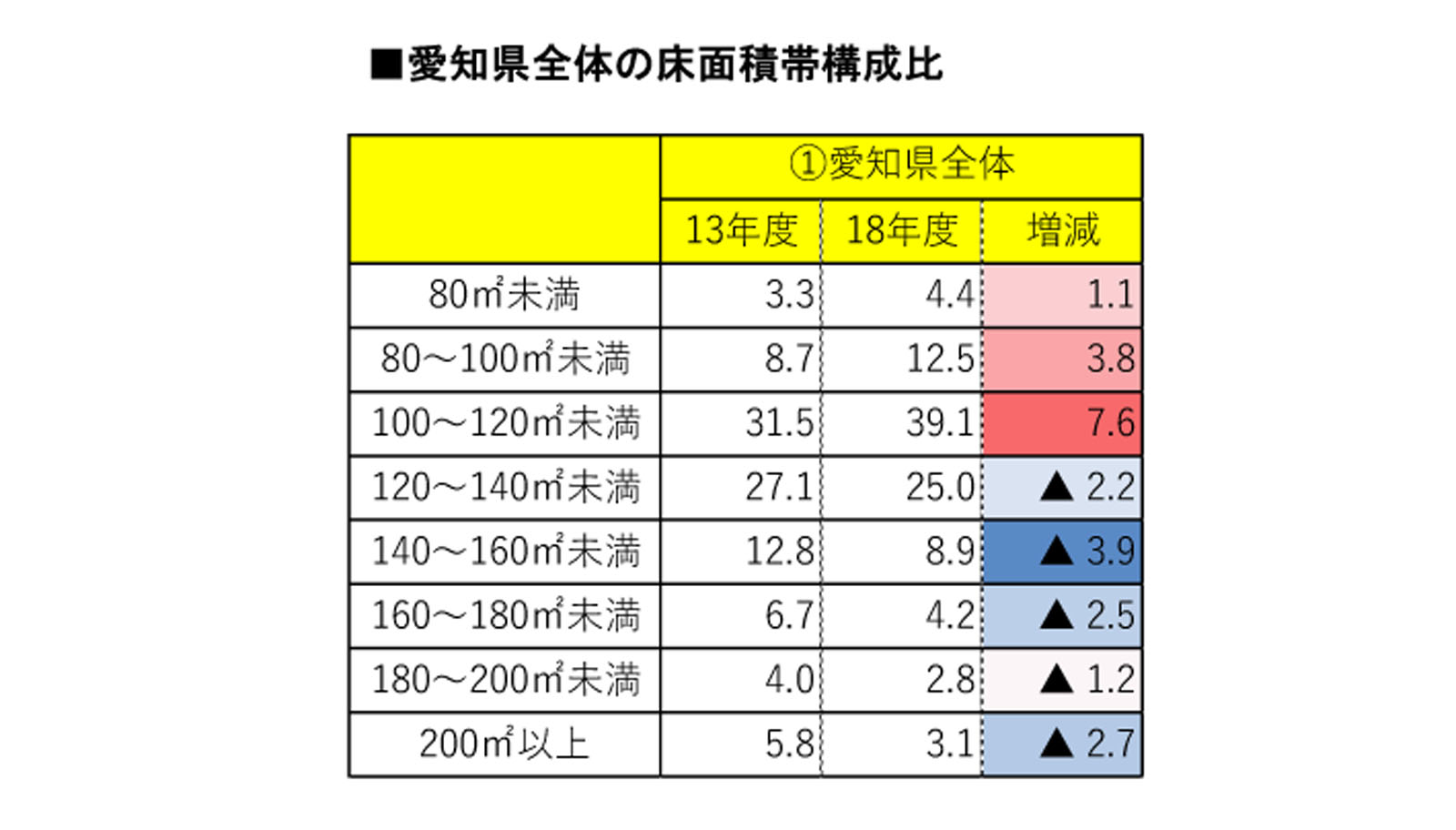 愛知県全体の床面積帯構成比