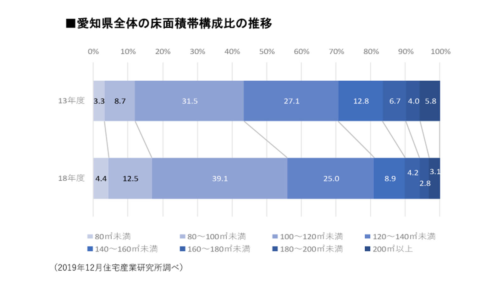 愛知県全体の床面積帯構成比の推移
