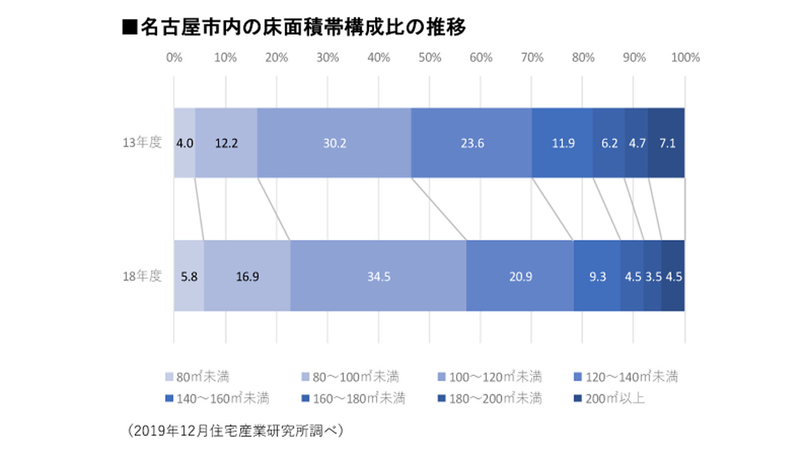 名古屋市内の床面積帯構成比の推移